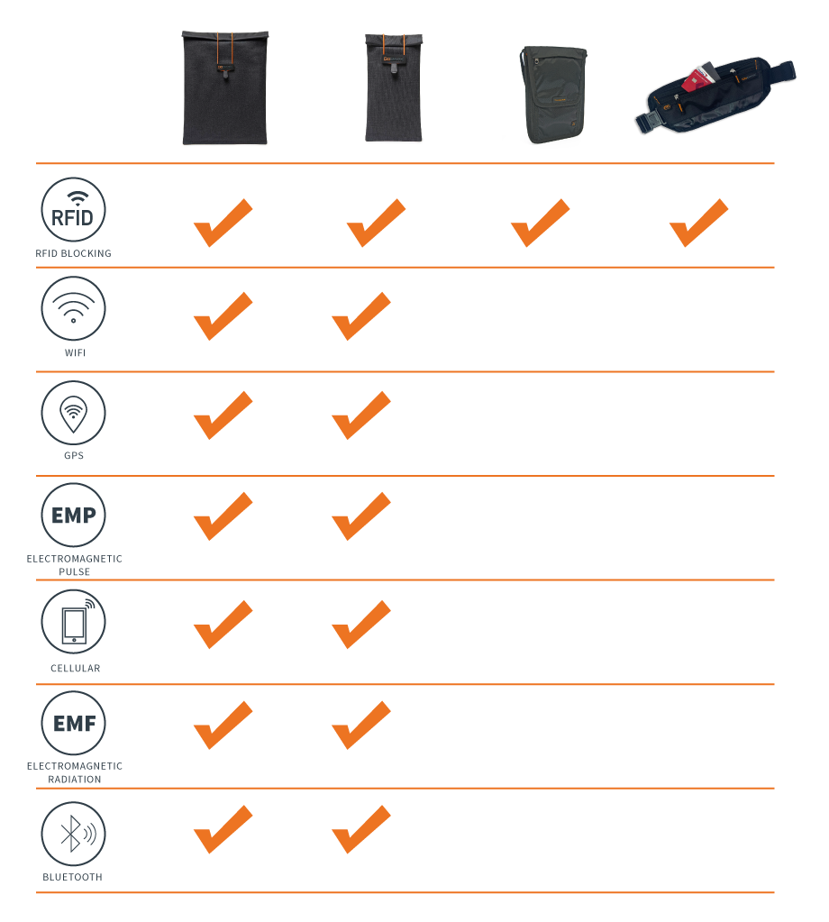 EMF Signal Blocking - Medium Bundle 4pc